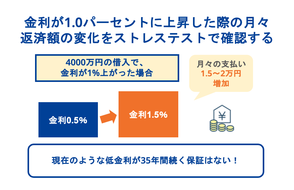 金利が1.0パーセントに上昇した際の月々返済額の変化をストレステストで確認する
