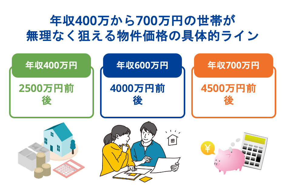年収400万から700万円の世帯が無理なく狙える物件価格の具体的ライン