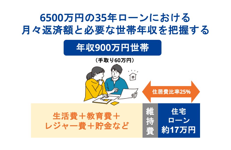 6500万円の35年ローンにおける月々返済額と必要な世帯年収を把握する