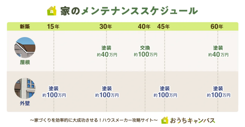 家のメンテナンススケジュール
