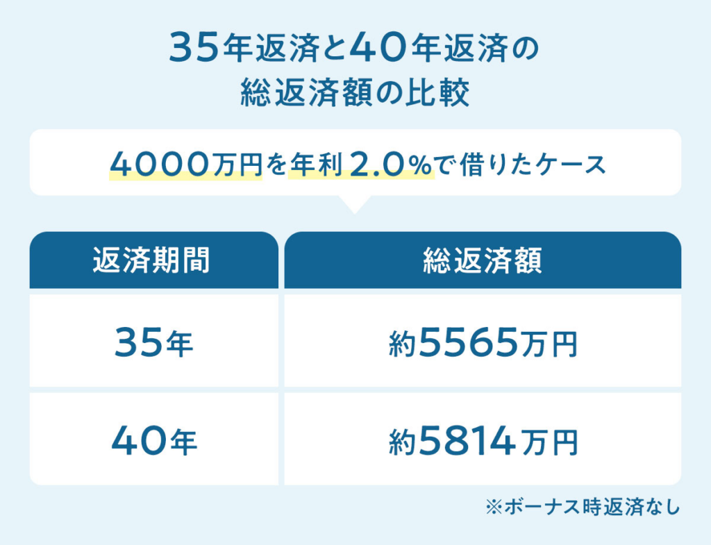 40年ローンを検討する際のメリットと総支払額増のリスクを比較検討する