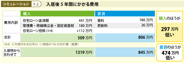 賃貸マンションの家賃と同額の返済が住宅ローンでは危険と言われる理由