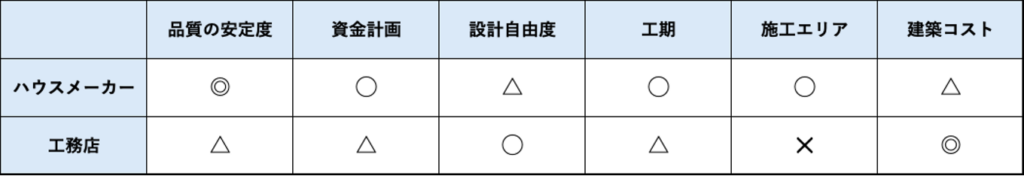 大手ハウスメーカーと地域密着型工務店の価格帯と技術的裏付けを比較する