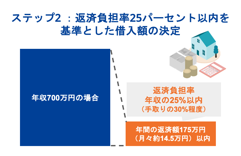ステップ2 :返済負担率25パーセント以内を基準とした借入額の決定
