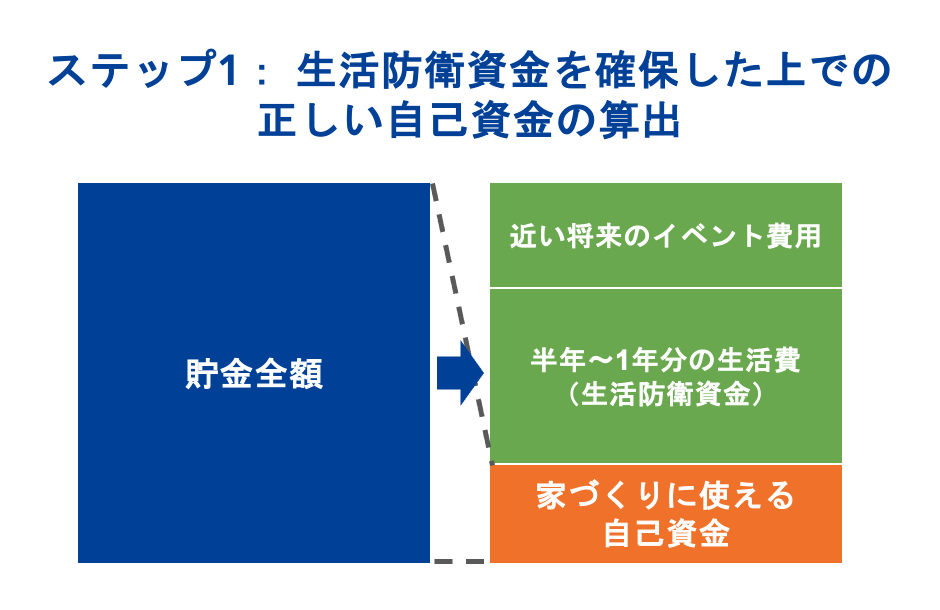 ステップ1: 生活防衛資金を確保した上での正しい自己資金の算出