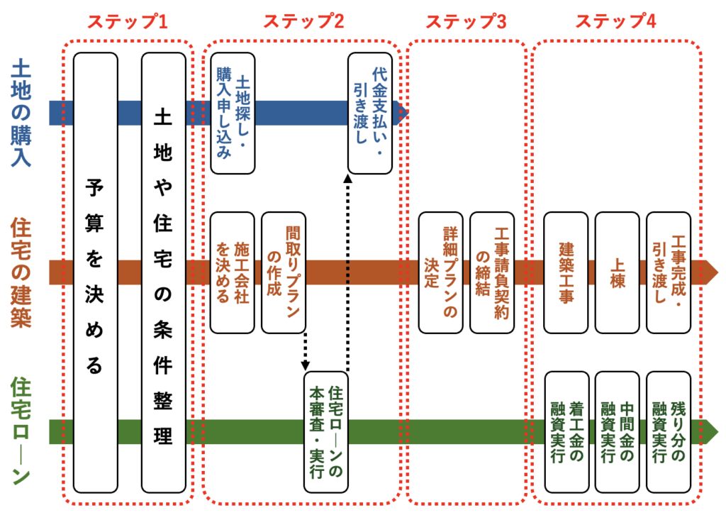 入学半年前の10月入居を目標に1年半前から準備を始めるべき理由