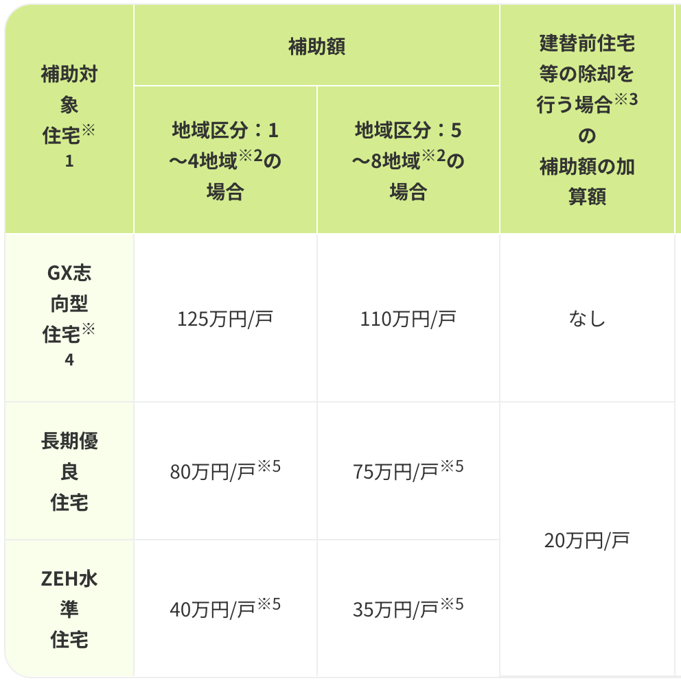 GX志向型住宅からZEH住宅までの受給金額と性能基準一覧