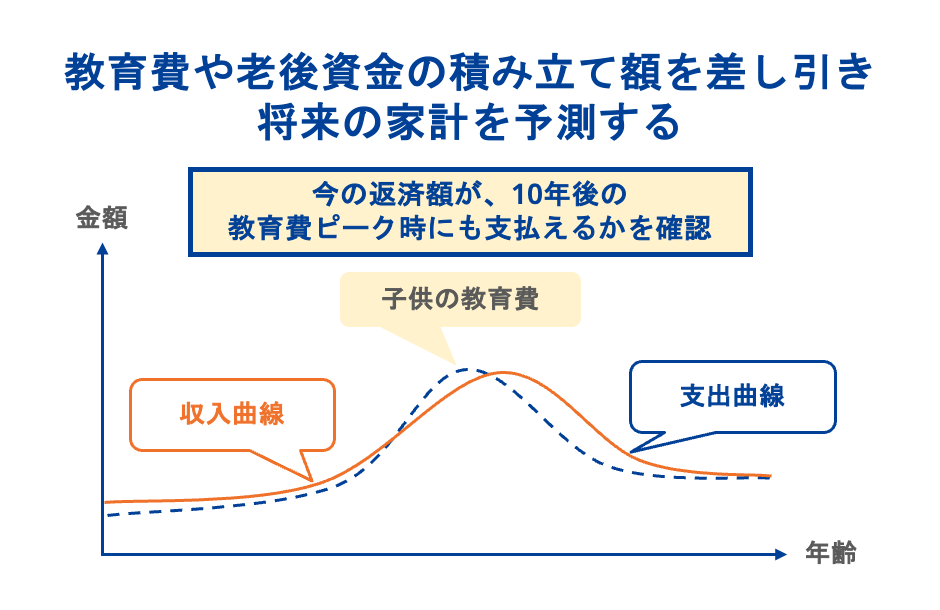 教育費や老後資金の積み立て額を差し引き将来の家計を予測する