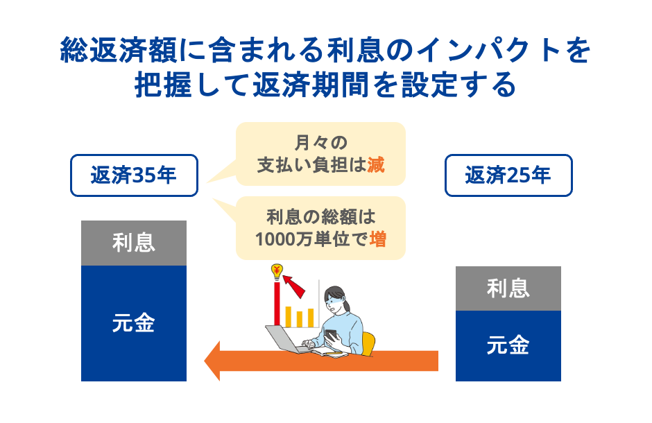 総返済額に含まれる利息のインパクトを把握して返済期間を設定する