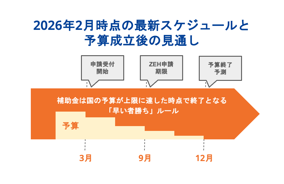 2026年2月時点の最新スケジュールと予算成立後の見通し