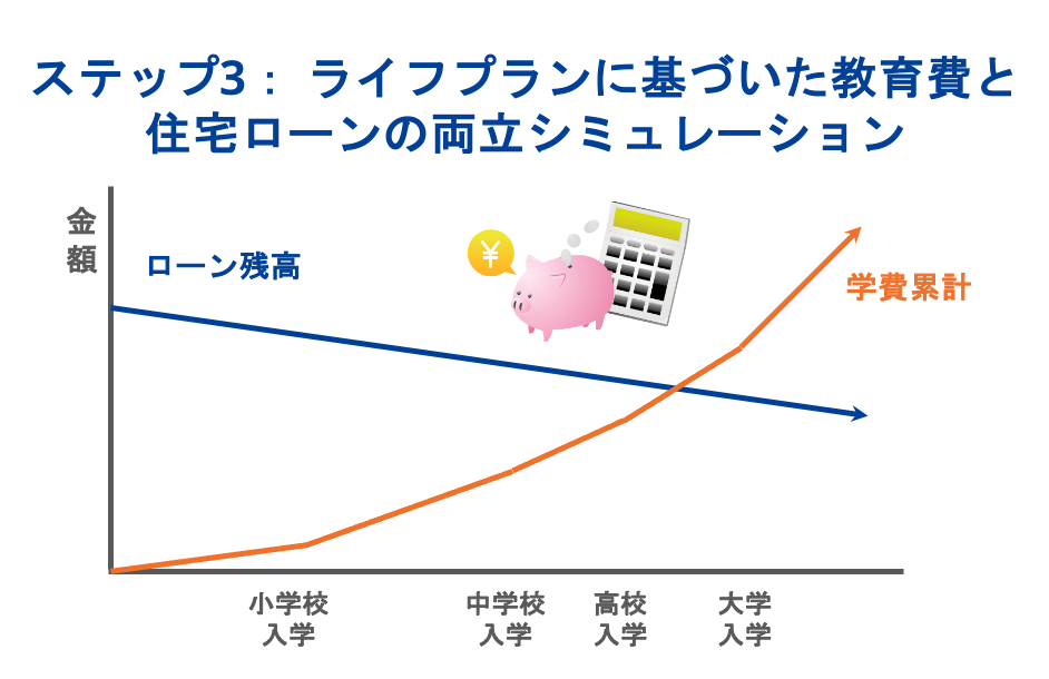 ステップ3: ライフプランに基づいた教育費と住宅ローンの両立シミュレーション