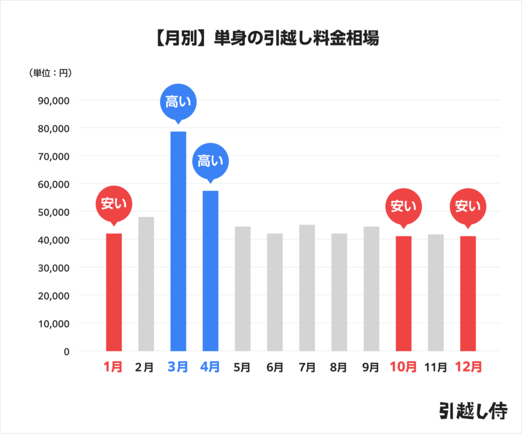 引越し料金相場