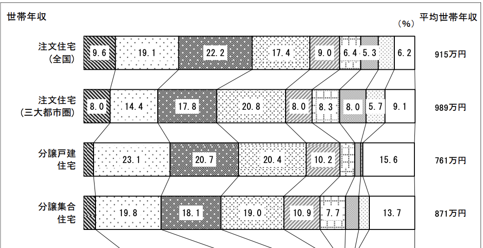 国土交通省の調査から見る注文住宅と建売住宅の購入世帯年収のリアルな差