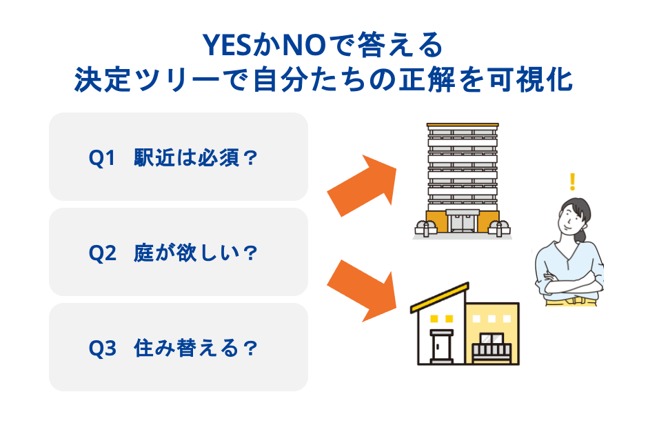 YESかNOで答える決定ツリーで自分たちの正解を可視化