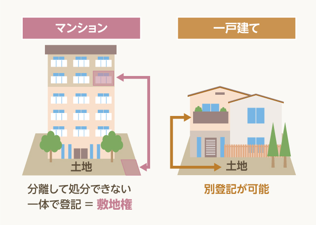 土地所有と区分所有の違いによる自由度と権利の差