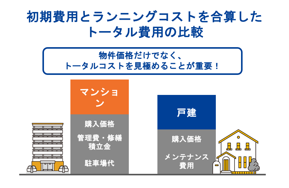 初期費用とランニングコストを合算したトータル費用の比較