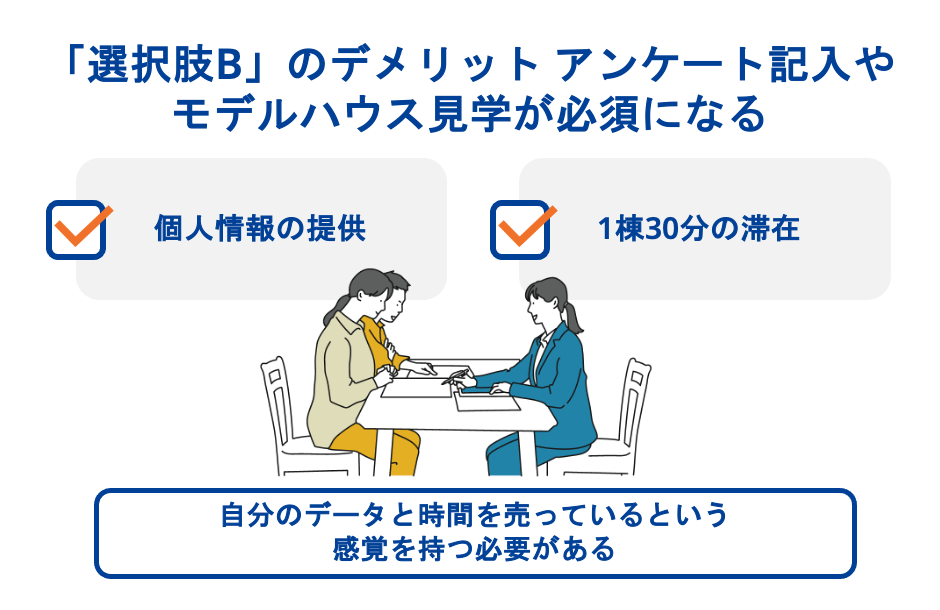 「選択肢B」のデメリット アンケート記入やモデルハウス見学が必須になる