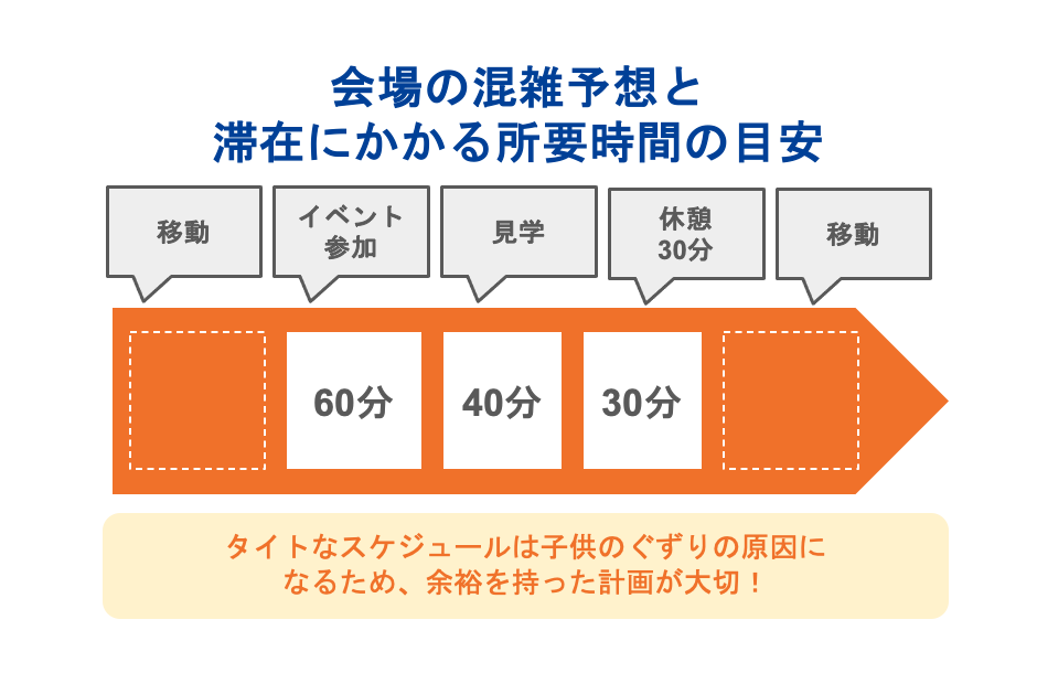 会場の混雑予想と滞在にかかる所要時間の目安