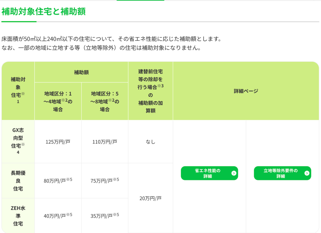 補助対象住宅と補助額