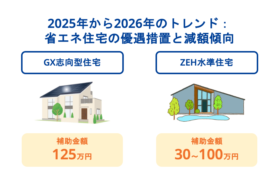 2025年から2026年のトレンド：省エネ住宅の優遇措置と減額傾向