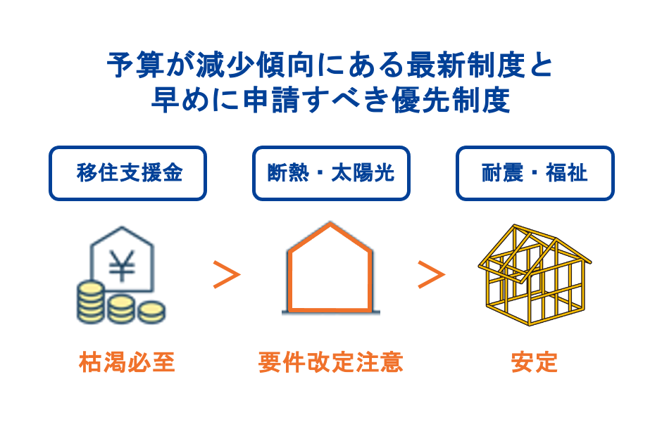 予算が減少傾向にある最新制度と早めに申請すべき優先制度