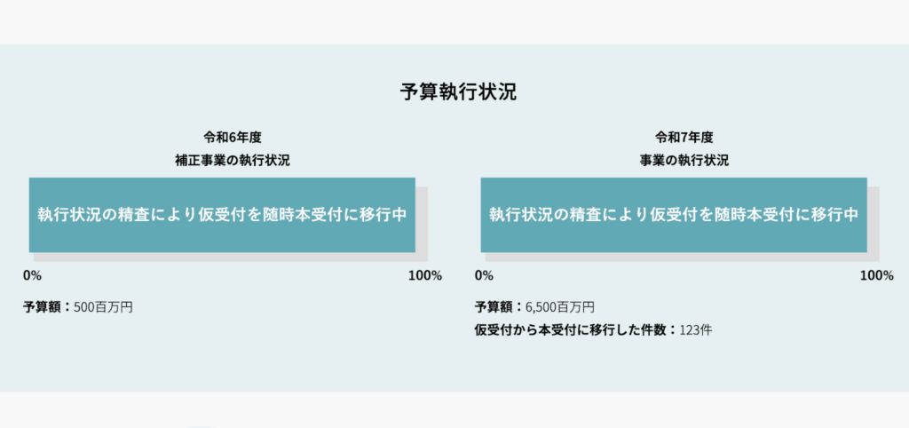 予算上限による早期終了リスクを事前に把握する方法