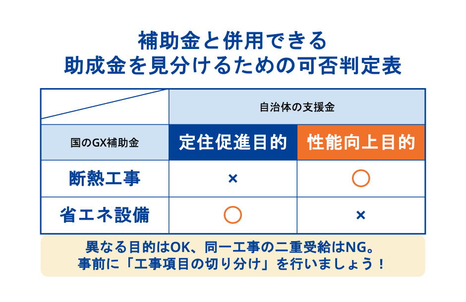 補助金と併用できる助成金を見分けるための可否判定表