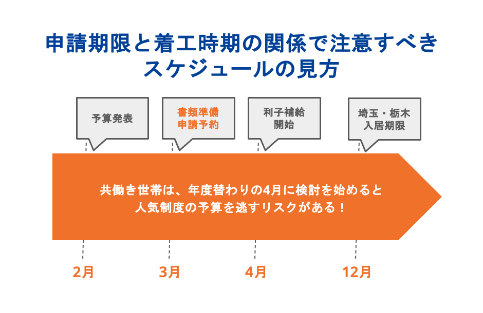 申請期限と着工時期の関係で注意すべきスケジュールの見方