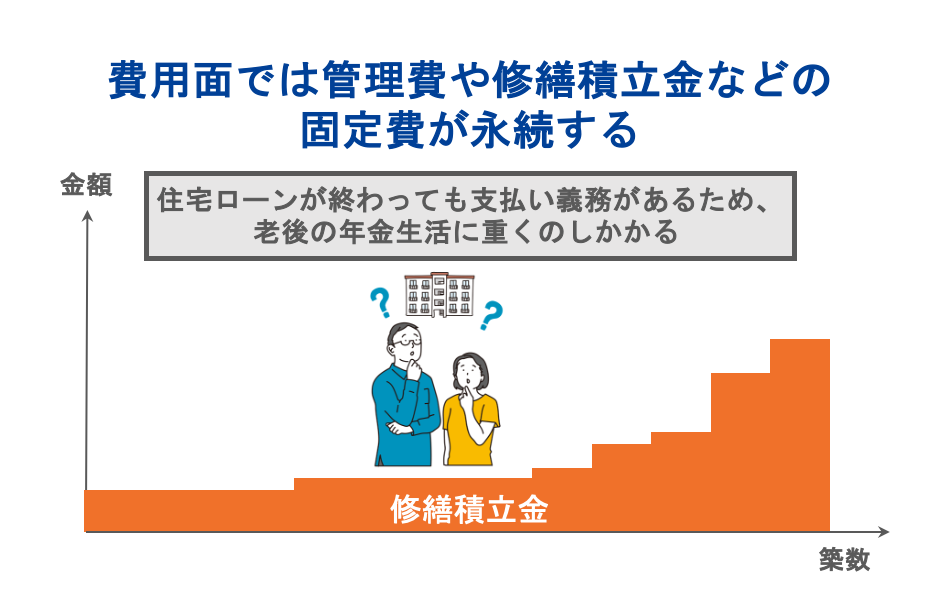 費用面では管理費や修繕積立金などの固定費が永続する