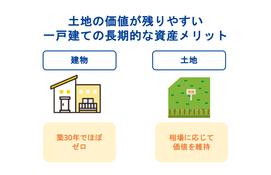 土地の価値が残りやすい一戸建ての長期的な資産メリット