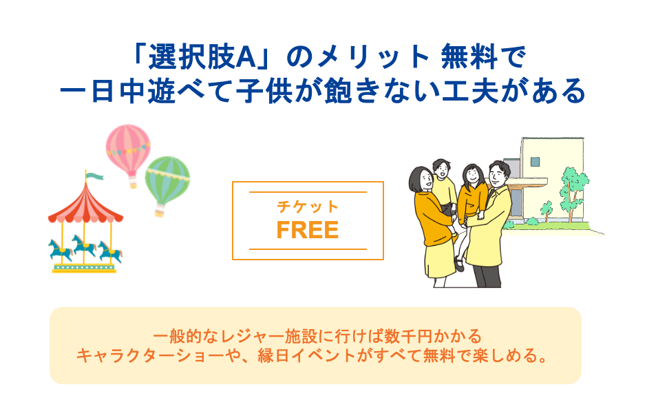 「選択肢A」のメリット 無料で一日中遊べて子供が飽きない工夫がある