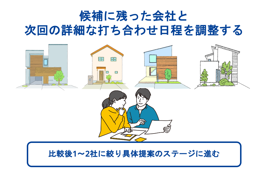 候補に残った会社と次回の詳細な打ち合わせ日程を調整する