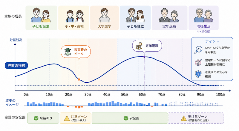 老後まで見据えたキャッシュフロー表を作成し家計の安全圏を確認する