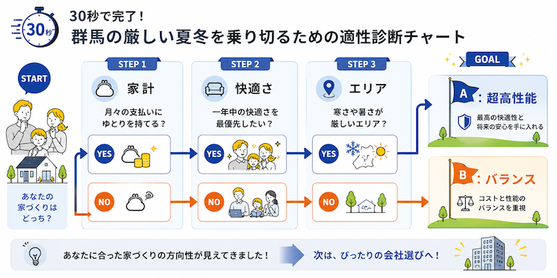 30秒で完了！群馬の厳しい夏冬を乗り切るための適性診断チャート