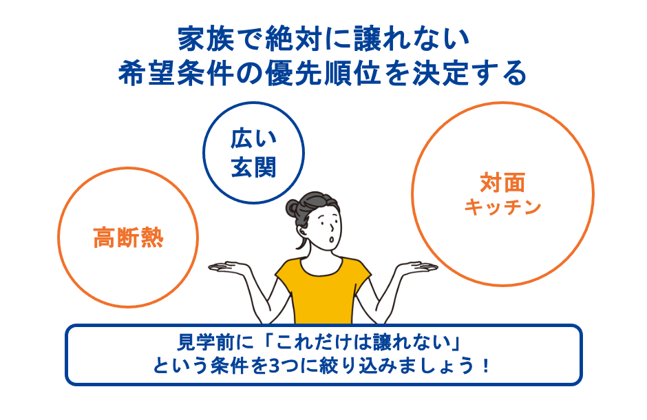 家族で絶対に譲れない希望条件の優先順位を決定する