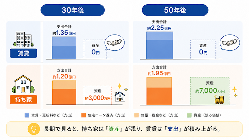 生涯コストで考える賃貸の気楽さと持ち家が資産になる条件を比較する