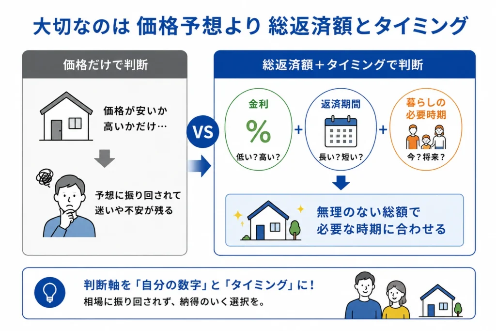 大切なのは価格予想より総返済額とタイミング