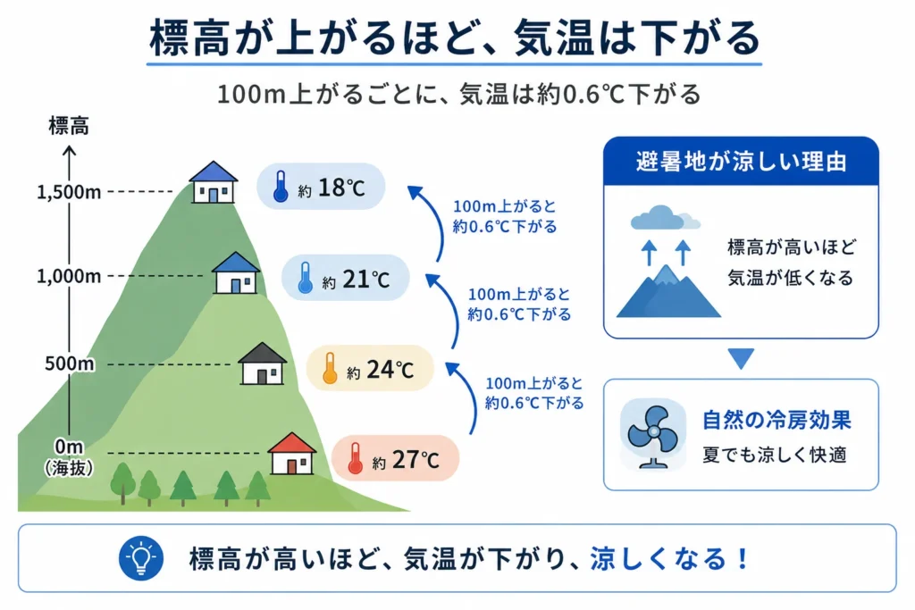 避暑地の定義と標高・気候による涼しさの仕組み