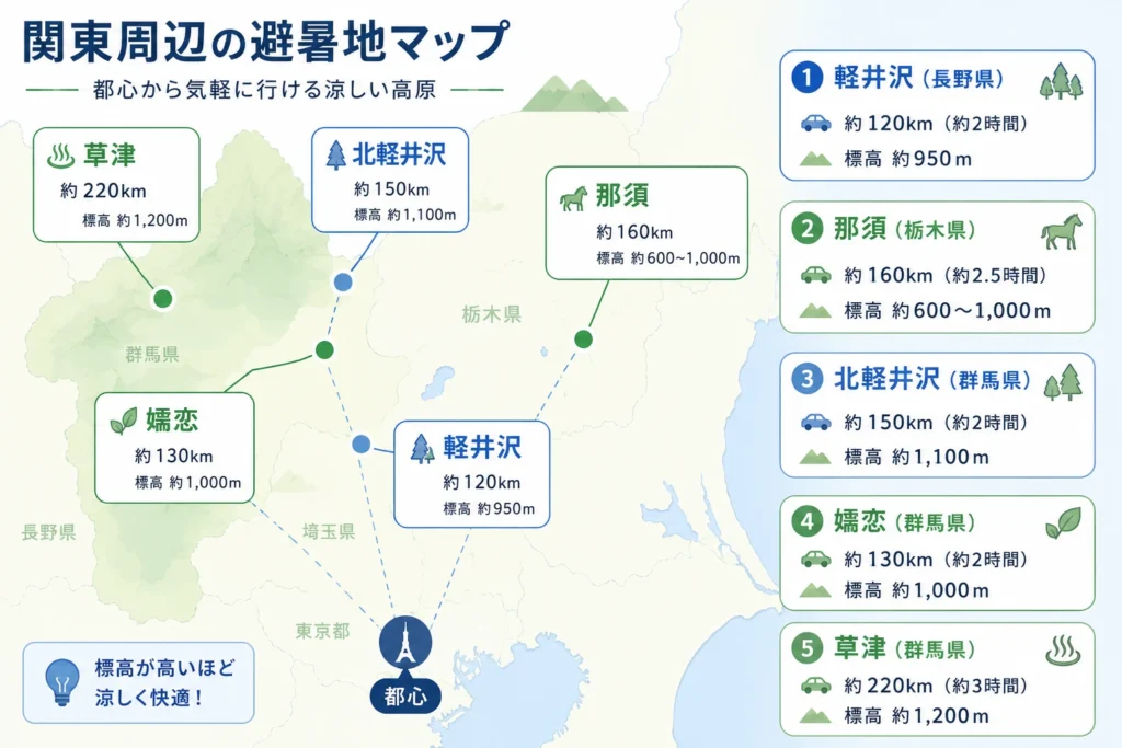 一般的に知られる避暑地と北関東の避暑地の位置づけ
