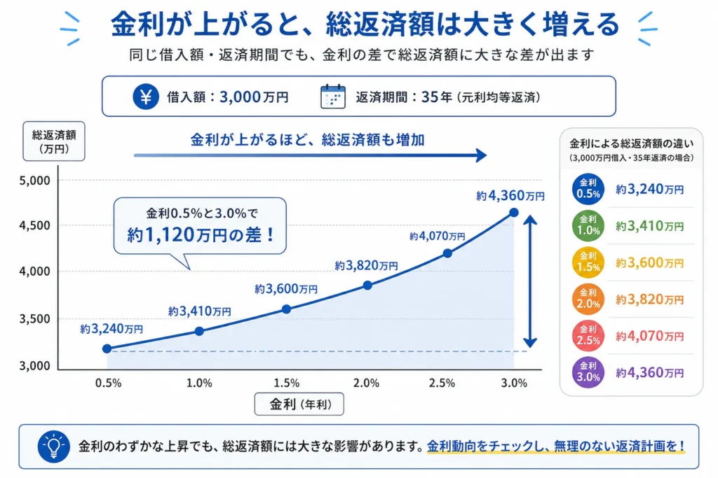 金利が上がって総額が増えるのが不安