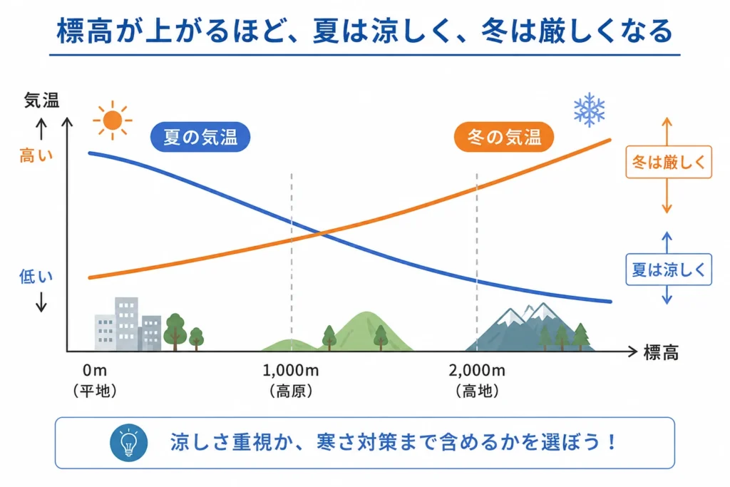 夏の涼しさ重視か冬の寒さ対策まで含めるか