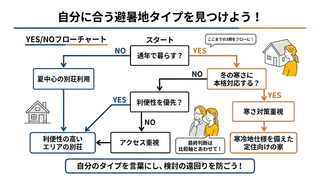 YESNOフローで自分に合う避暑地タイプを診断