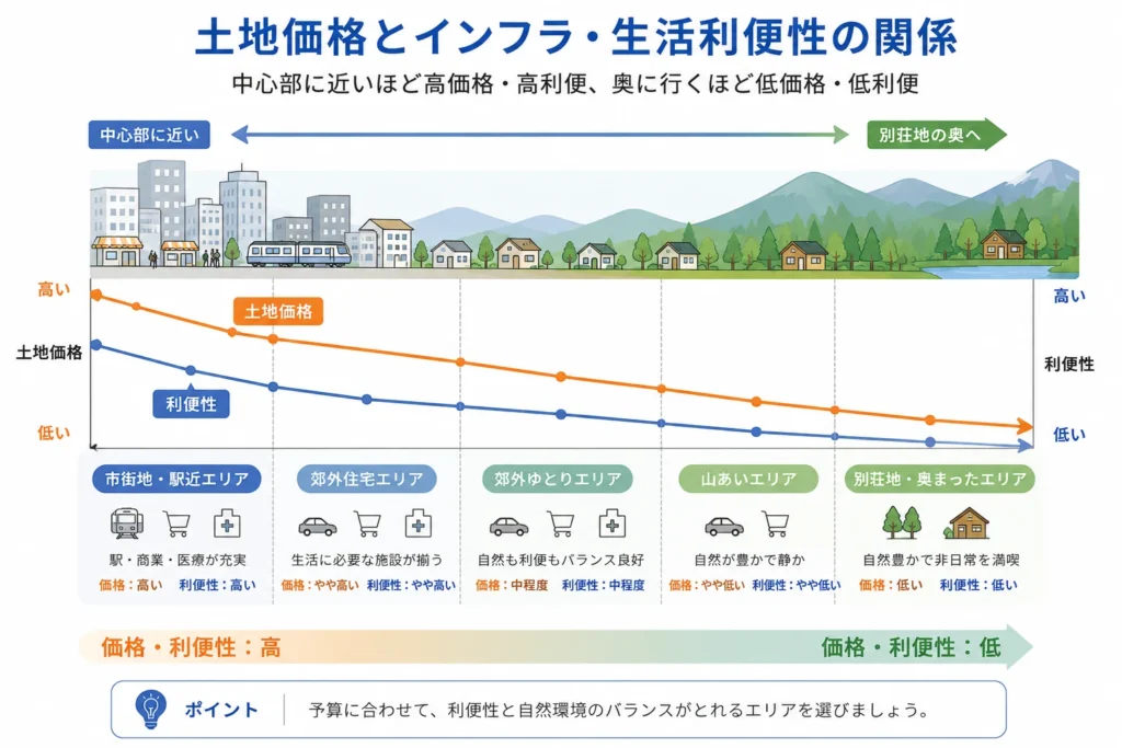 土地価格とインフラ・生活利便性