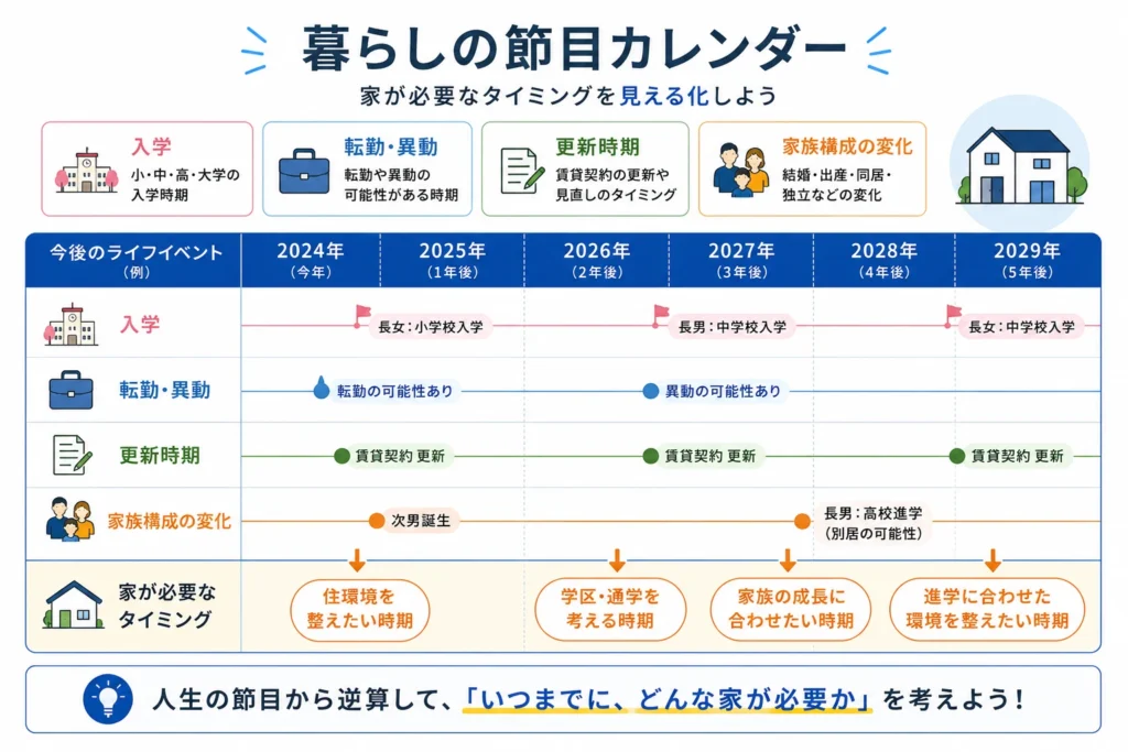 暮らしのタイミングを軸に必要な時期を確認する