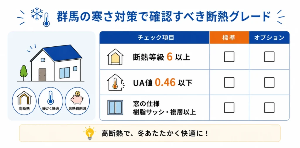 群馬の寒さ対策で確認すべき断熱グレード