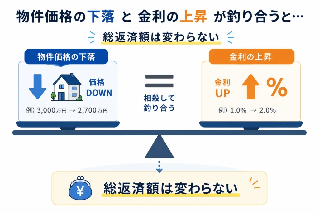価格が下がっても金利上昇で相殺される場合がある