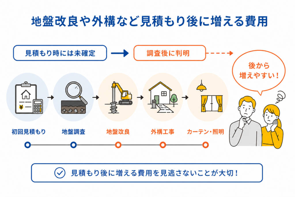 地盤改良や外構など見積もり後に増える費用