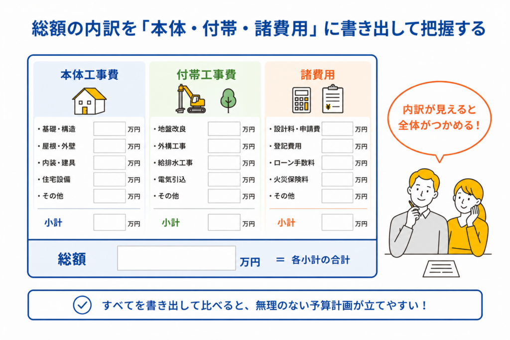 総額の内訳を本体と付帯と諸費用に書き出して把握する