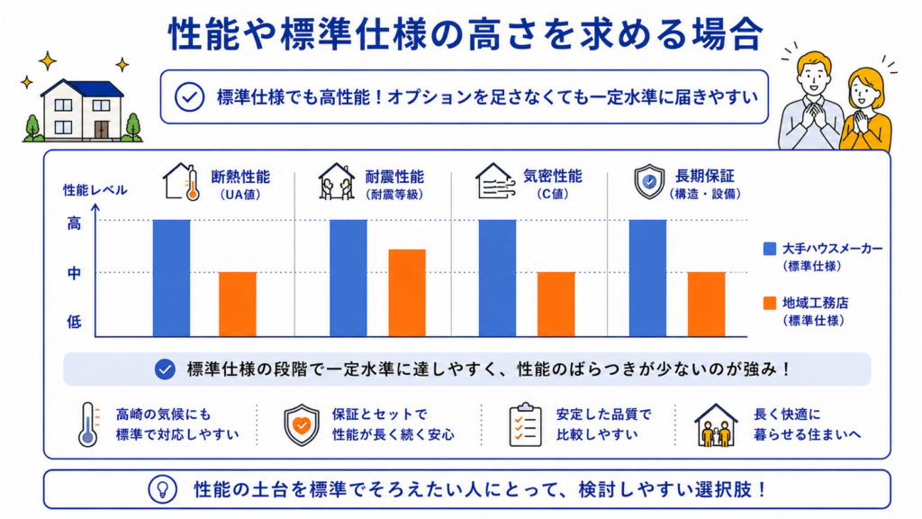 性能や標準仕様の高さを求める場合