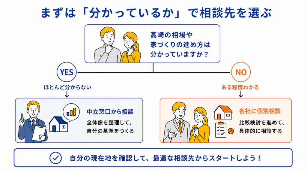 相場や進め方が分からない段階かで分ける